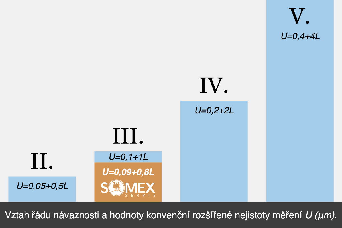 kalibrace koncových měrek - graf návaznosti